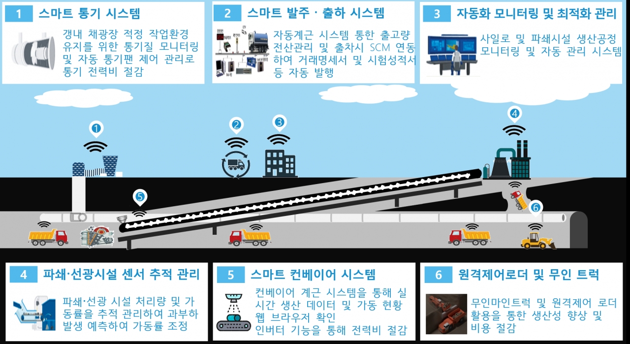 한국형 스마트 마이닝 모델.