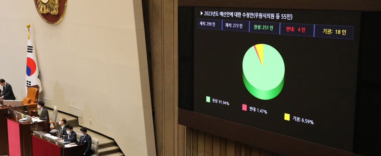 지난 24일 국회(서울 영등포구 소재)에서 열린 국회 본회의에서 2023년도 예산안에 대한 수정안이 가결되고 있다.