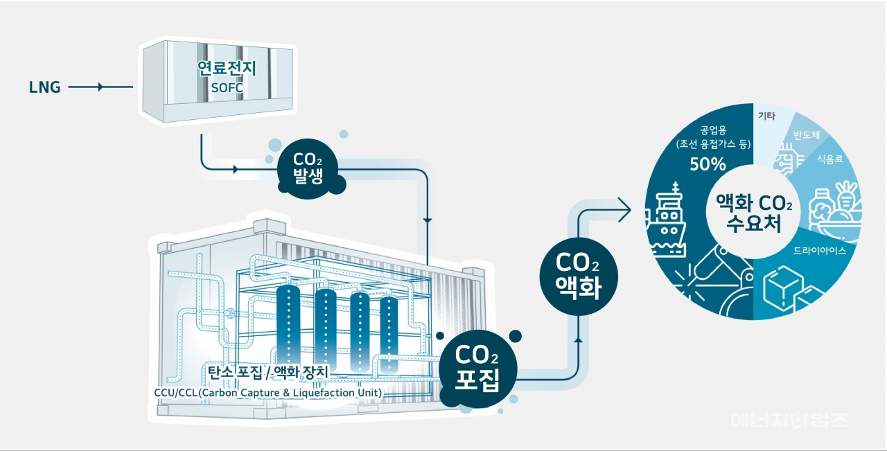 이산화탄소 포집‧액화‧활용(Carbon Capture & Liquefaction) 실증 사업 개념도.